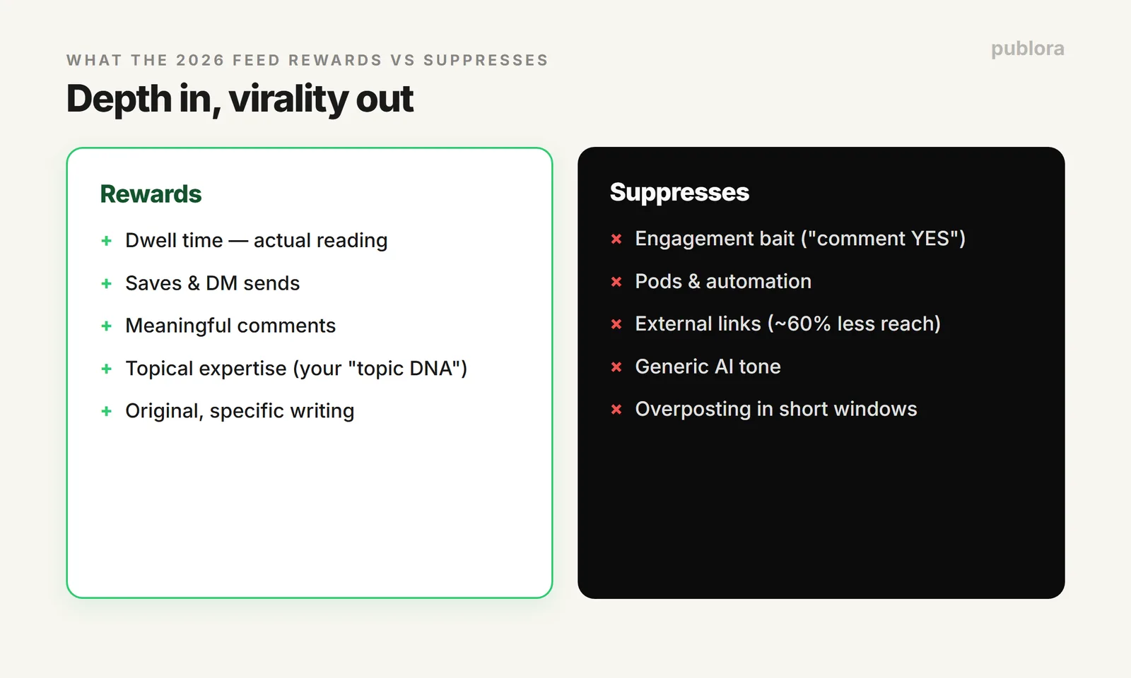 What the 2026 LinkedIn algorithm rewards versus what it suppresses