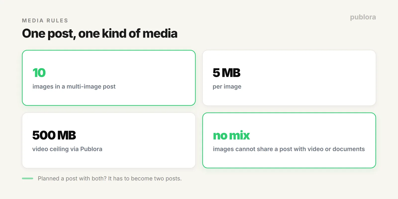 LinkedIn media rules: up to 10 images per post at 5 MB each, video up to 500 MB, and no mixing images with video or documents