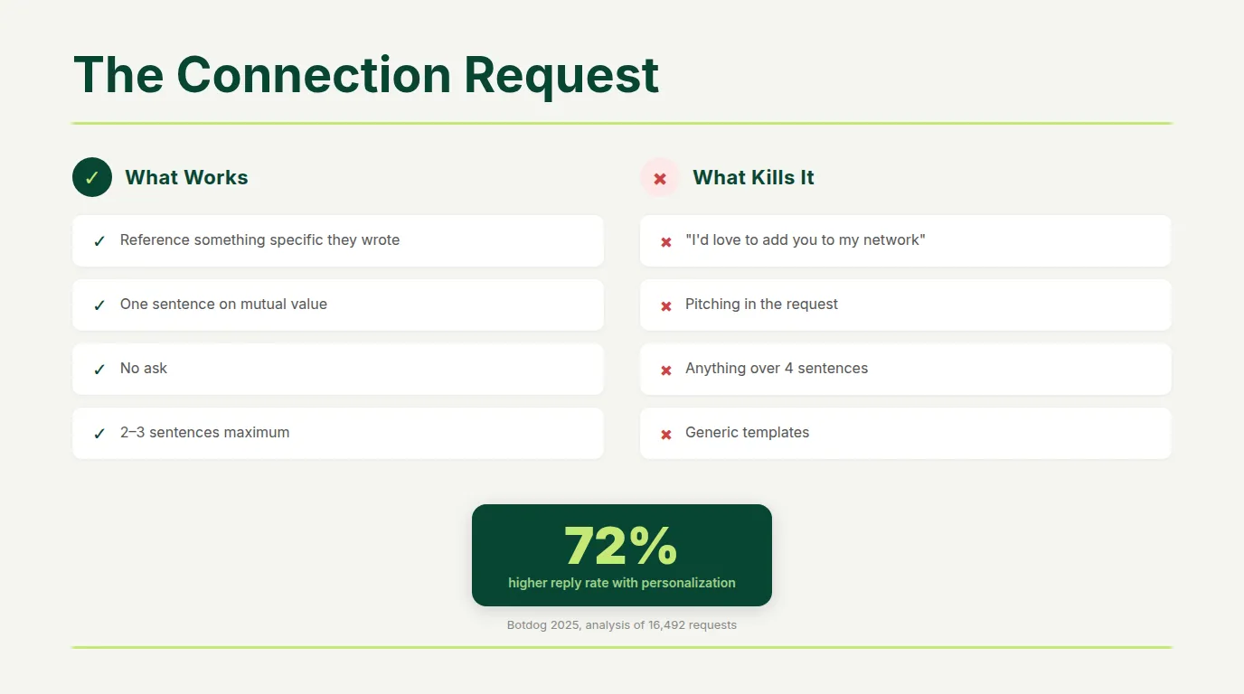 Comparison of LinkedIn connection request approaches showing personalized requests at 9.36 percent acceptance versus generic blank requests at 5.44 percent based on 16492 requests