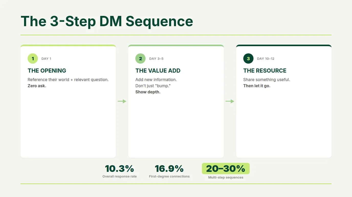 Three-step LinkedIn DM sequence timeline showing DM 1 reference their world plus question then DM 2 add new info after 3 to 5 days then DM 3 share resource after 1 week
