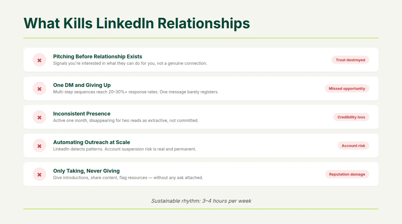 Five LinkedIn relationship killer patterns illustrated as warning icons pitching too early giving up after one message inconsistent presence mass automation and only taking never giving