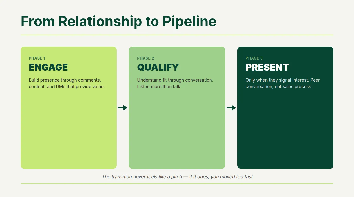 Three-phase pipeline progression from Engage phase building trust through Qualify phase identifying fit to Present phase offering solutions with timing signals at each transition