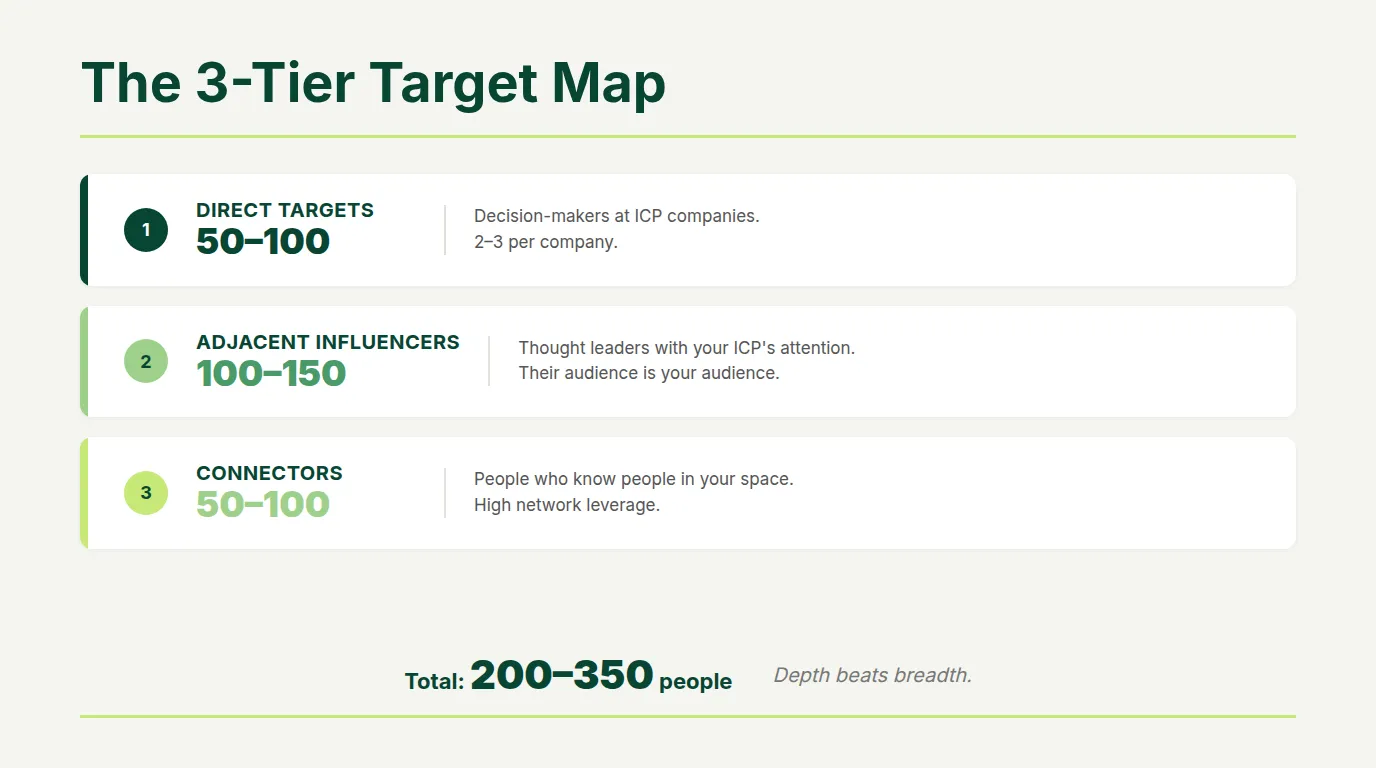 Three-tier LinkedIn target map framework showing Tier 1 direct targets at 50 to 100 contacts Tier 2 adjacent influencers at 100 to 150 and Tier 3 connectors at 50 to 100