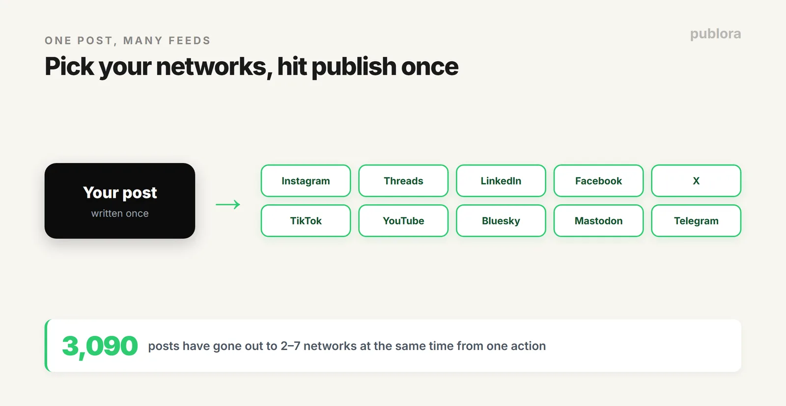 One post broadcasting to Instagram, Threads, LinkedIn, Facebook, X and more networks at the same time from a single action