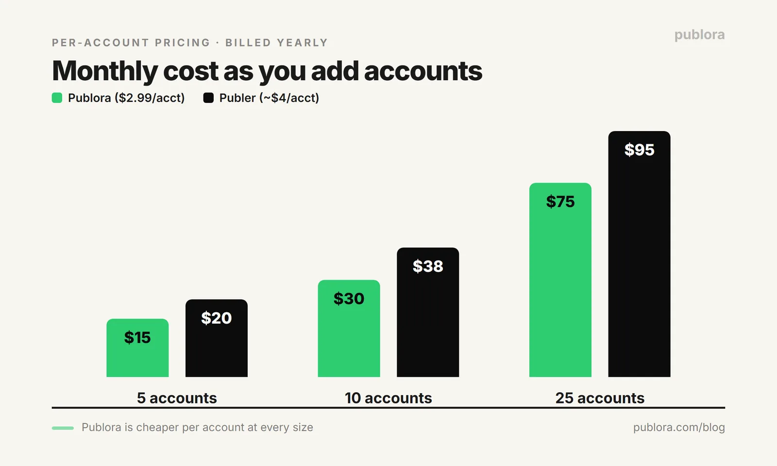 Monthly cost of Publora vs Publer at 5, 10, and 25 connected accounts in 2026