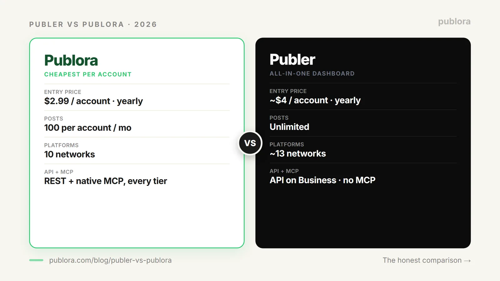 Publer vs Publora head-to-head: per-account pricing, post limits, platforms, and API support in 2026