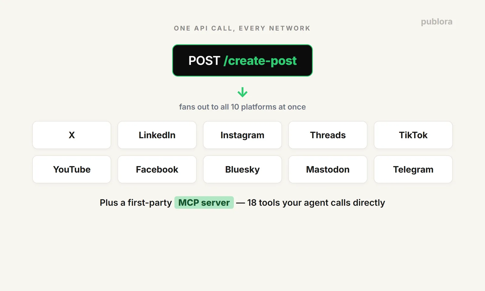 Publora social media API for AI agents: one POST request publishes to all 10 platforms at once