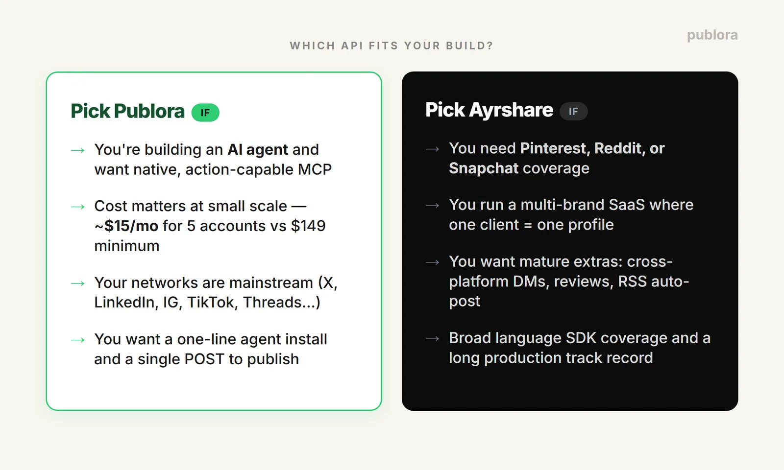 When to choose Publora vs Ayrshare — decision guide for developers and AI agent builders in 2026