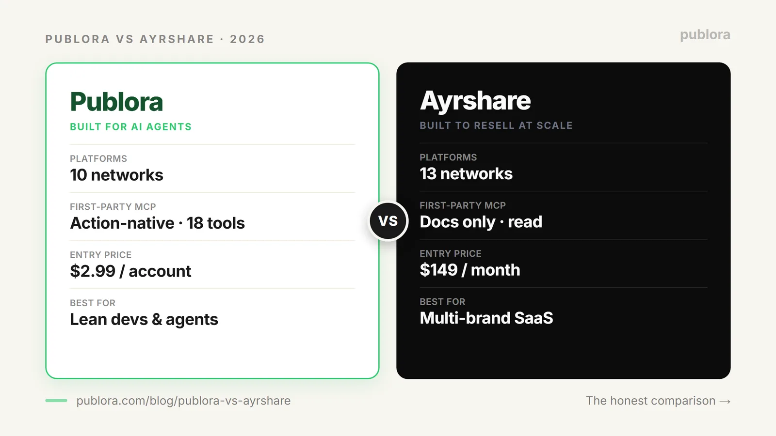 Publora vs Ayrshare side by side: 10 platforms and MCP-native at $2.99 per account versus 13 platforms at $149 per month
