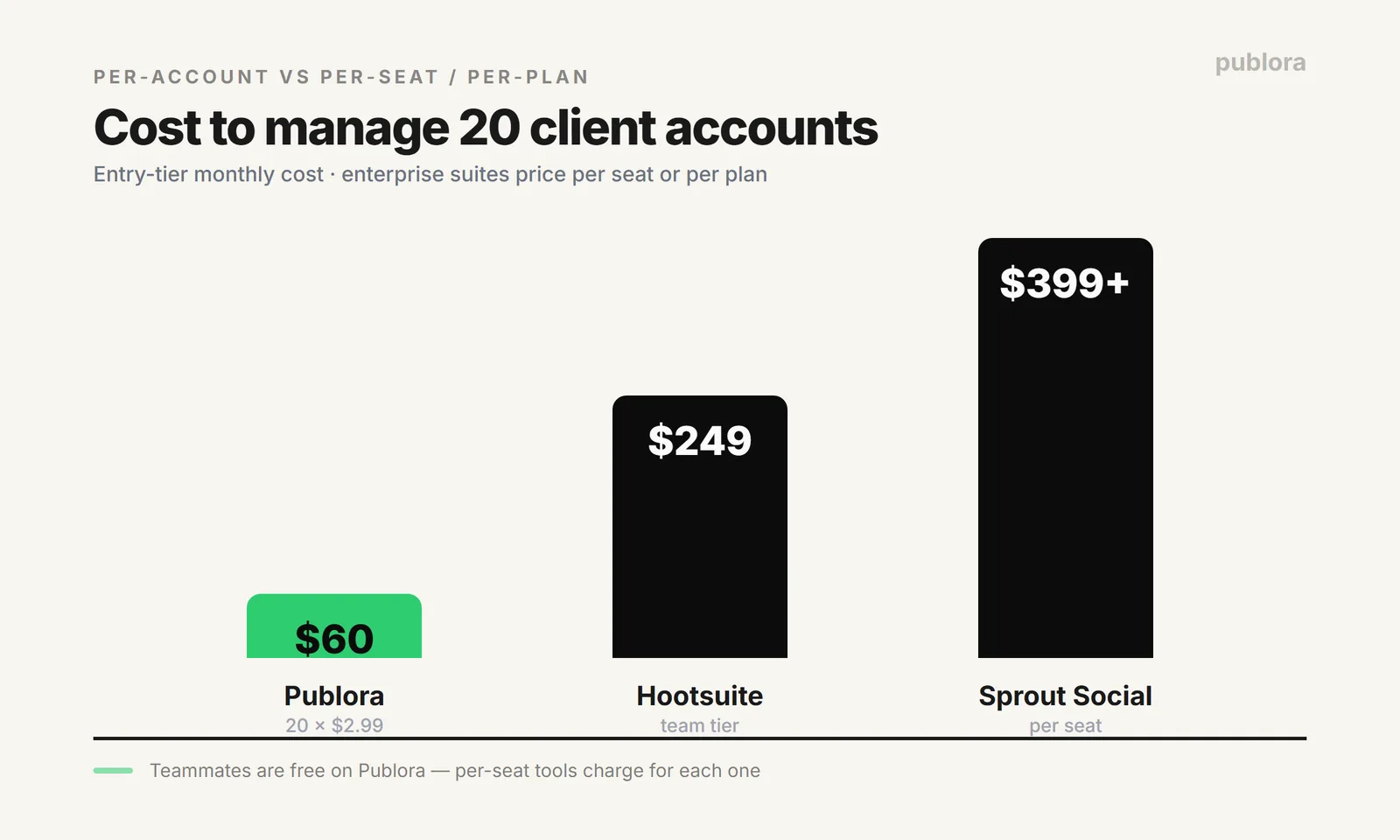 Monthly cost to manage 20 client accounts on Publora versus Hootsuite and Sprout Social