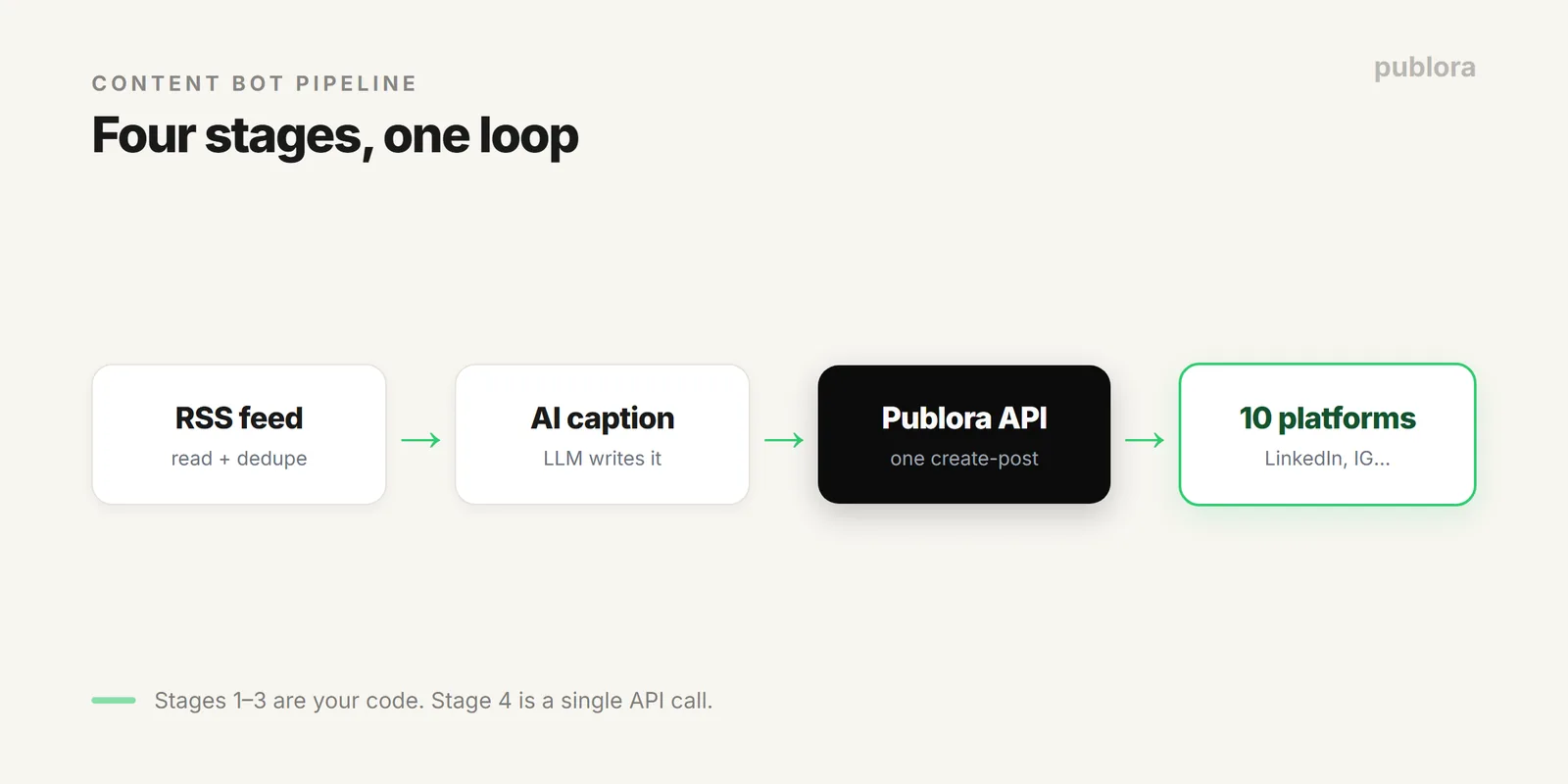 Content bot pipeline: RSS feed to AI caption to Publora API to ten social platforms