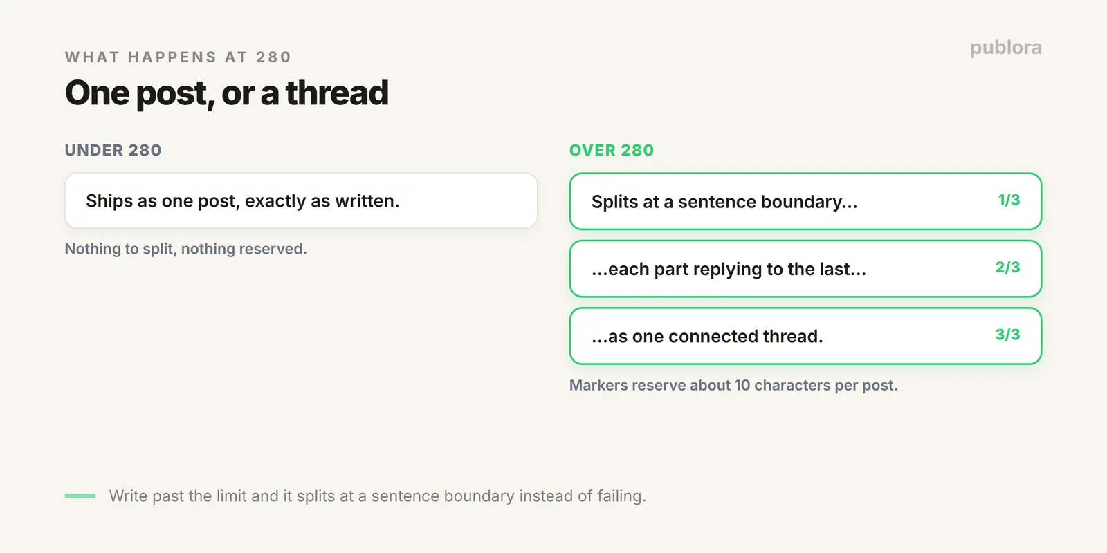 Scheduling on X: content under 280 characters posts as one tweet, longer content splits into a connected thread