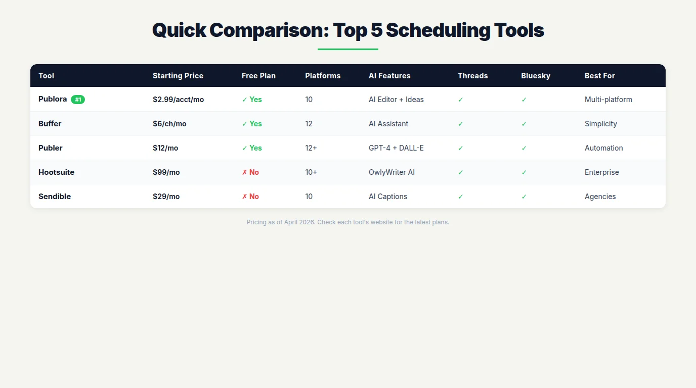 Side-by-side comparison table of the top 5 social media scheduling tools showing key metrics and pricing