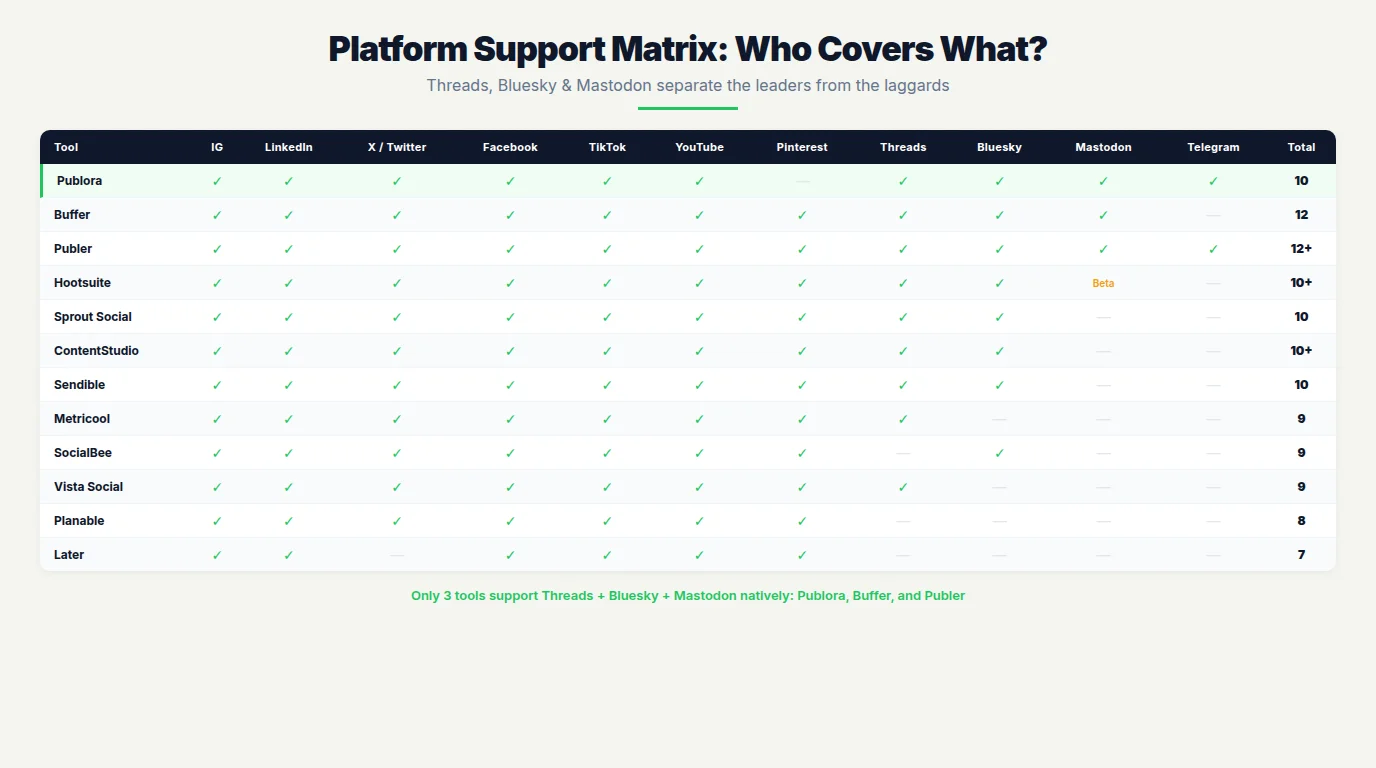 Matrix showing which social media scheduling tools support which platforms including Threads, Bluesky, and Mastodon