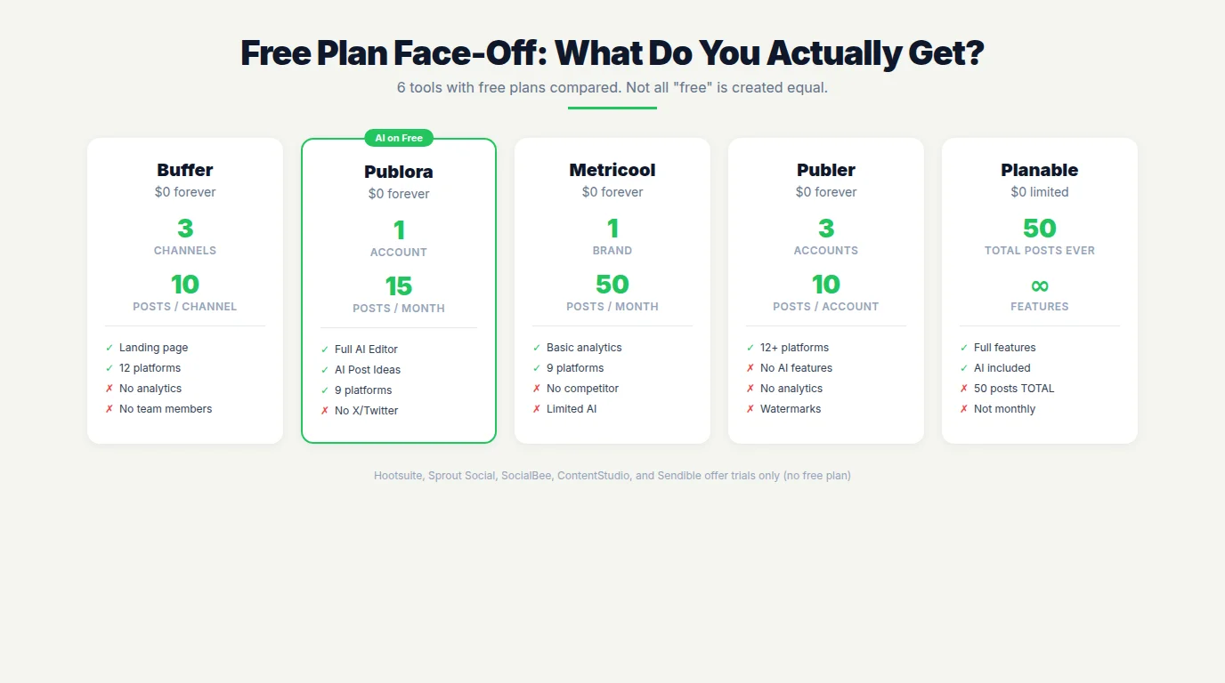 Visual comparison of free plans across Buffer, Publora, Publer, Later, Metricool, and other social media scheduling tools