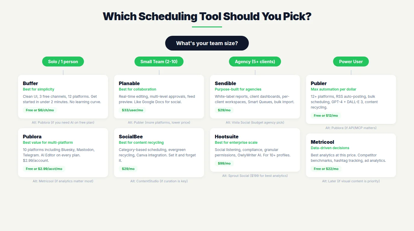 Decision tree flowchart helping choose the right social media scheduling tool based on team size and needs