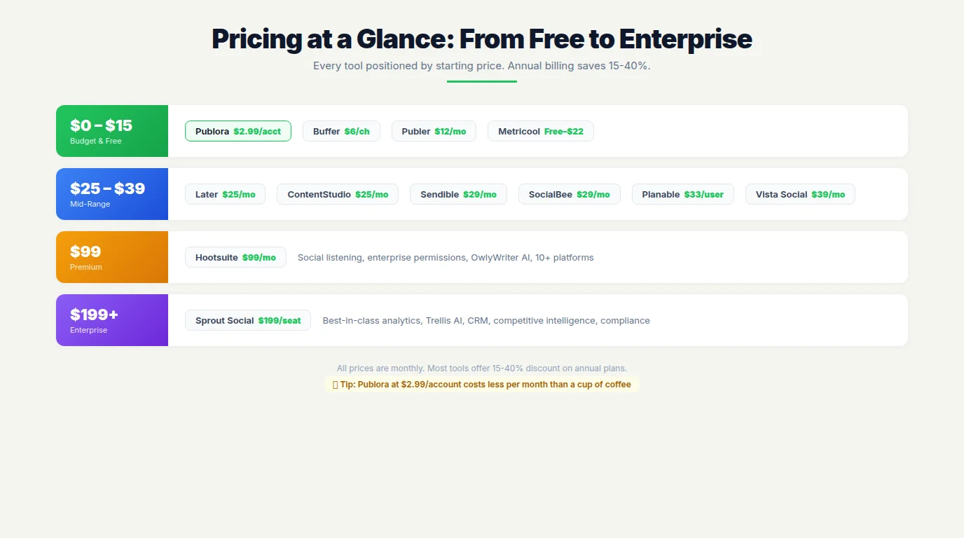 Pricing comparison chart showing social media scheduling tool costs by category from budget to enterprise