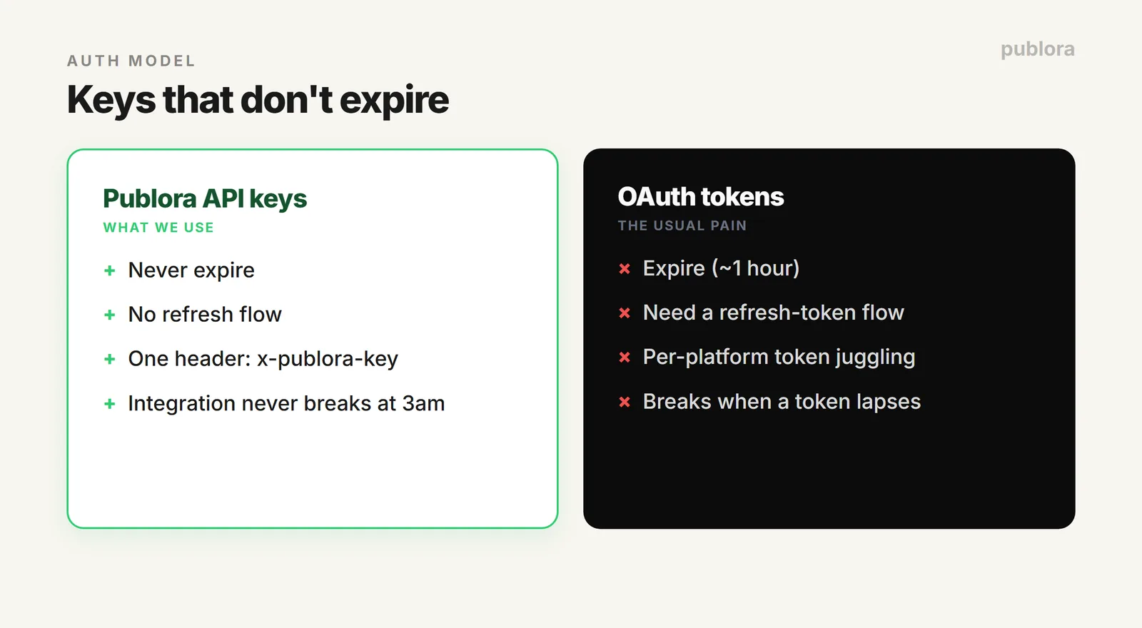 Publora API keys never expire and need no refresh, unlike OAuth tokens