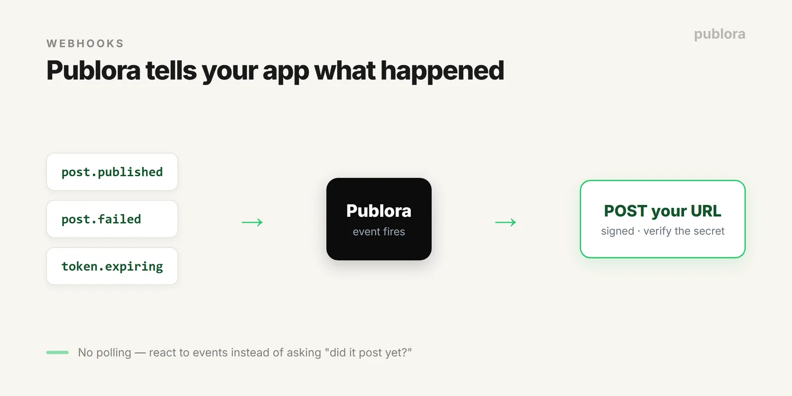 A Publora webhook posts an event to your endpoint when a post publishes, fails, or a token is expiring