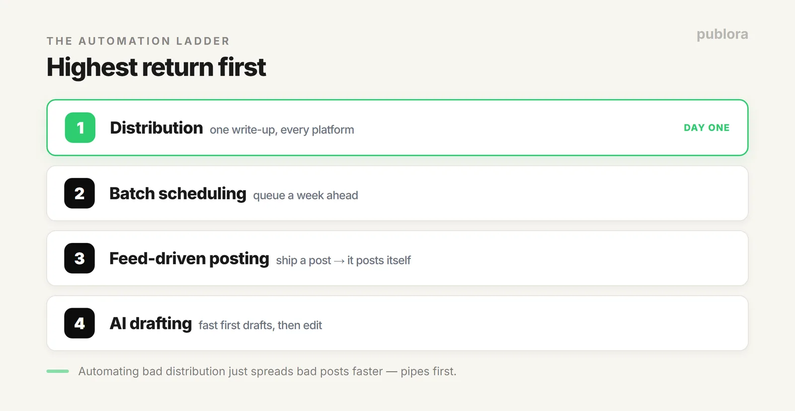 The startup automation ladder: distribution first, then scheduling, then feed-driven posting, then AI drafting