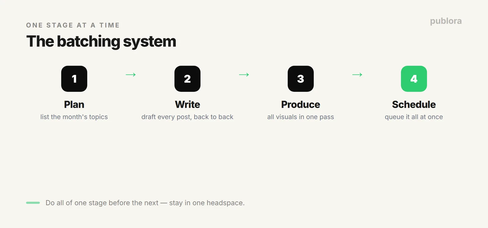 The content batching system in four stages: plan, write, produce media, schedule a month at once