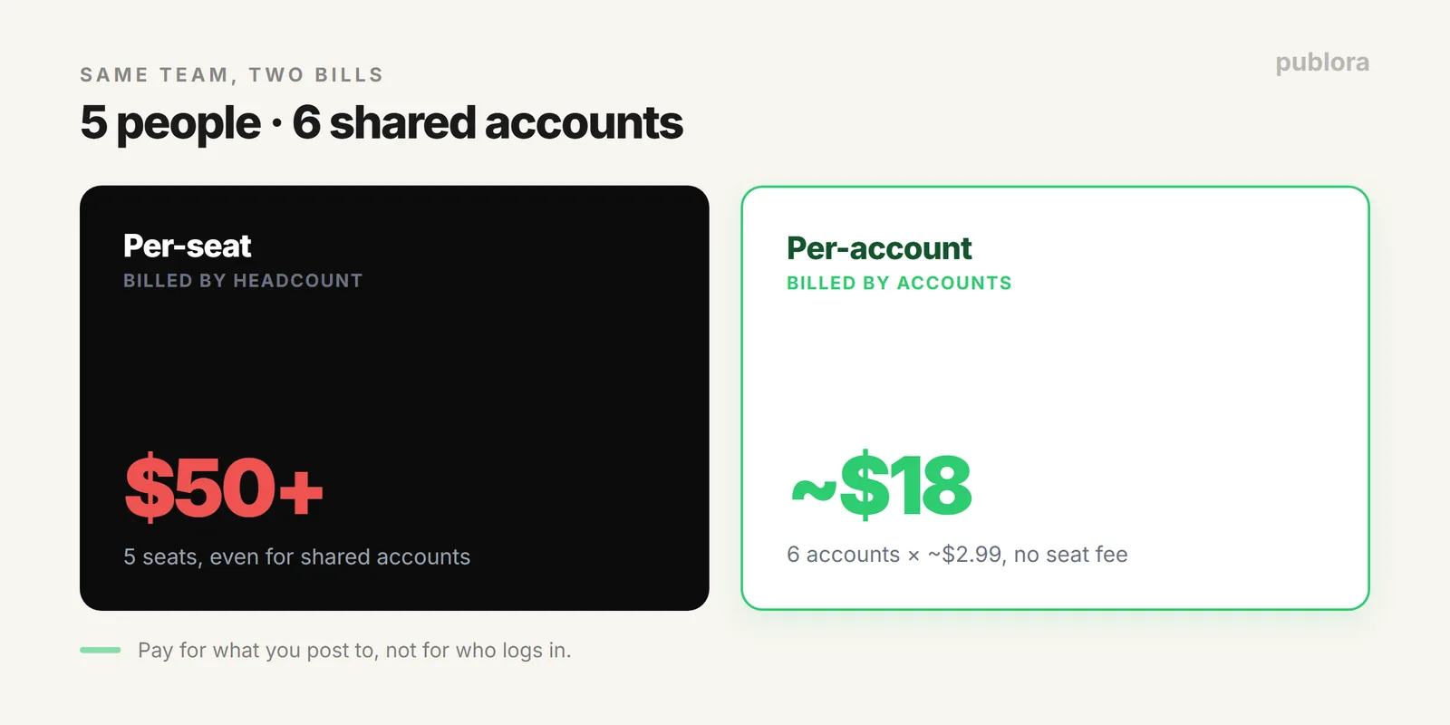 Per-seat pricing charges a small team per person, while per-account pricing charges only for connected accounts and stays under $20 a month