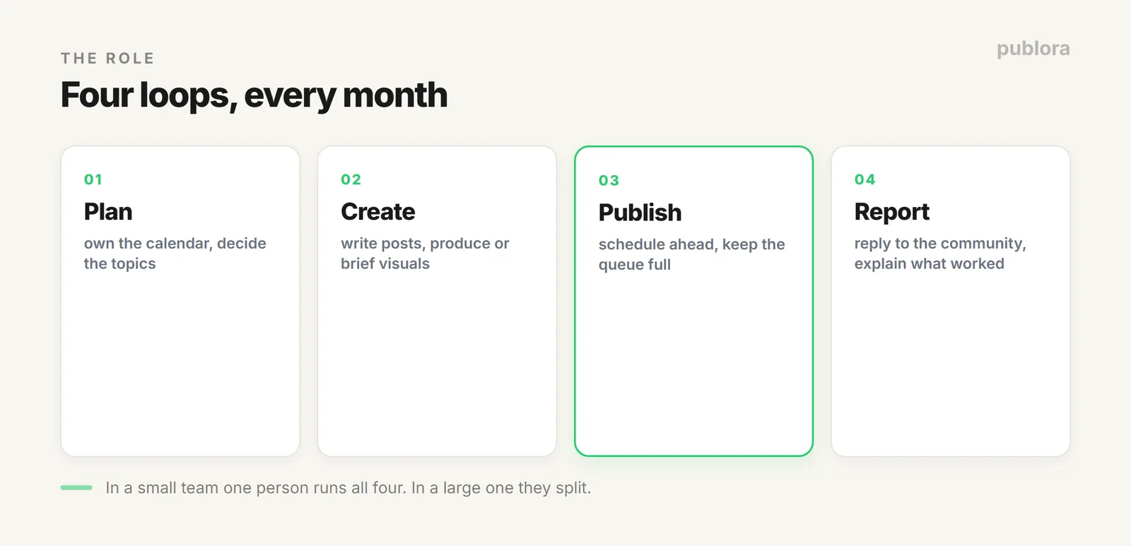 The four loops of a social media manager role: plan, create, publish, and report