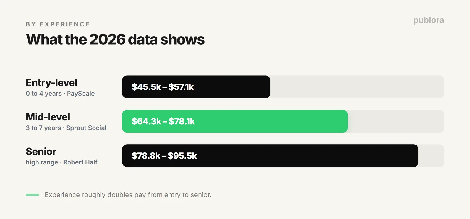 US social media manager salary by experience level in 2026: entry, mid-level, and senior ranges