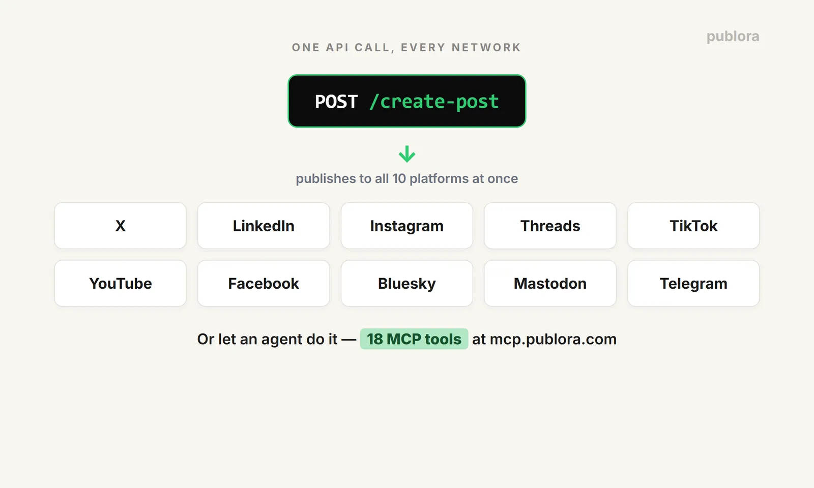 One POST request to the Publora API fans out to all 10 social platforms at once