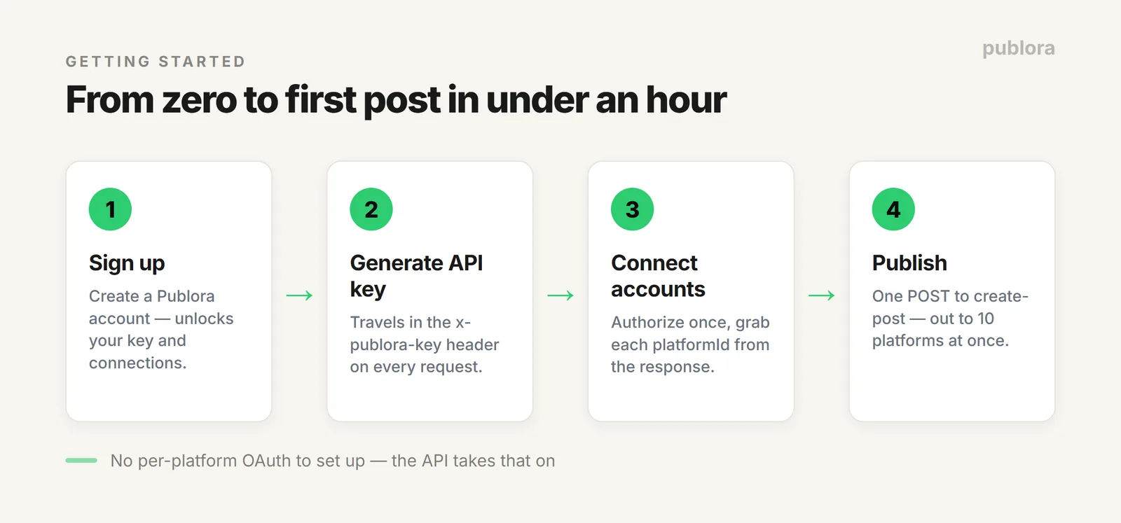 Four steps to a working social media scheduling API integration: sign up, generate a key, connect accounts, publish