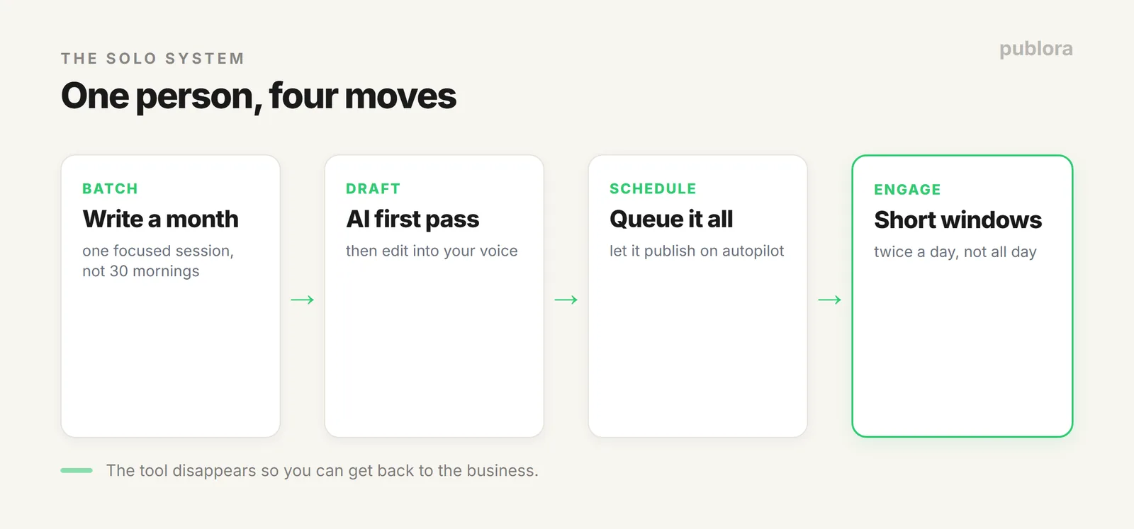 The solopreneur social system: batch once, schedule everything, let it publish on autopilot, engage in short windows