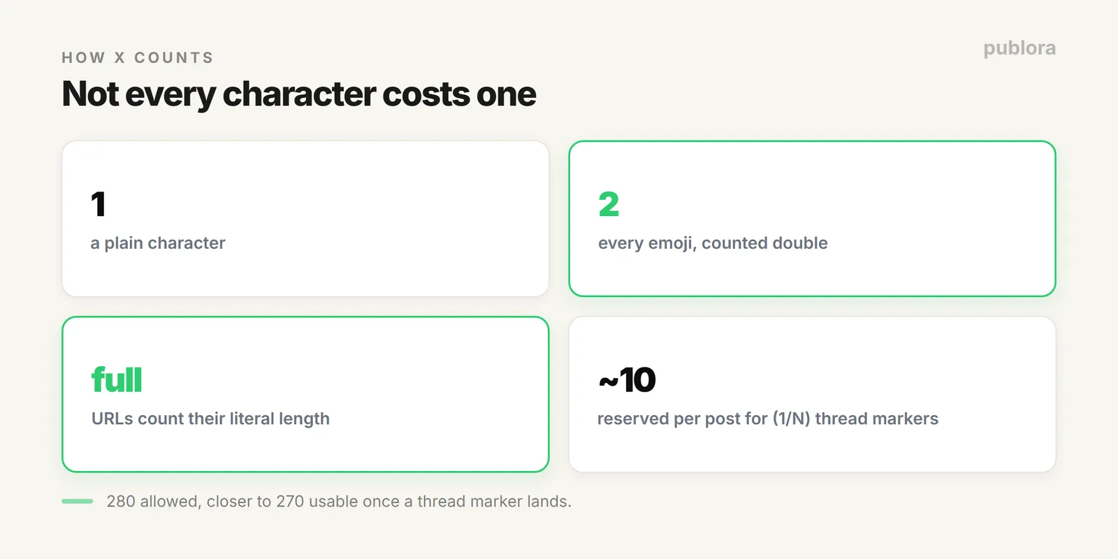 How the X character limit is counted: plain text as one, emojis as two, URLs in full, and thread markers reserving ten characters