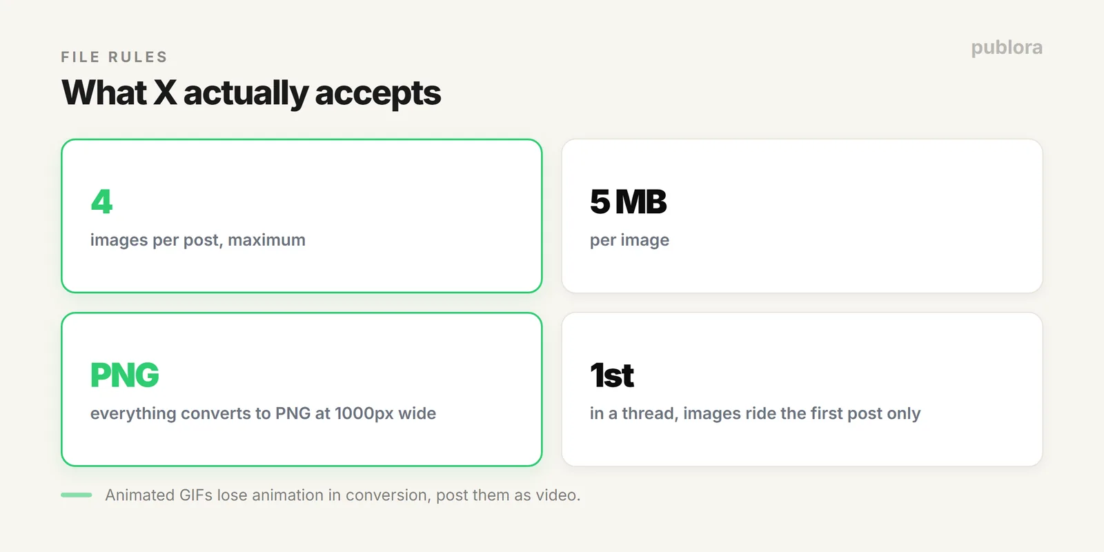 X image specs: up to four images per post, 5 MB each, JPEG PNG GIF WebP, converted to PNG at 1000px width