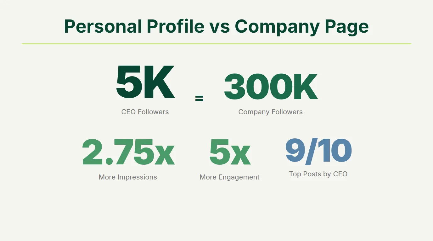 Infographic comparing personal profile engagement at 5000 followers versus company page engagement at 300000 followers on LinkedIn