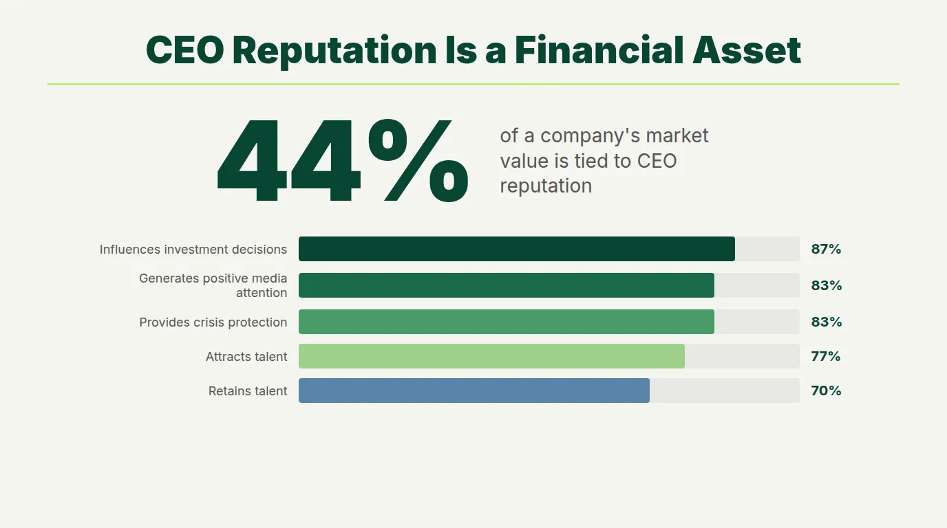 CEO reputation impact breakdown showing 44 percent of market value attributed to CEO reputation with statistics for investors talent and media