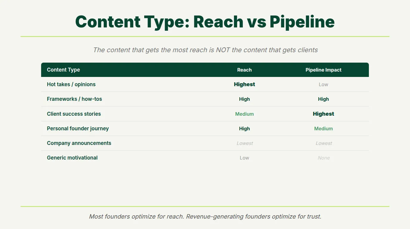 Content type comparison showing hot takes generate highest reach while client success stories generate most pipeline