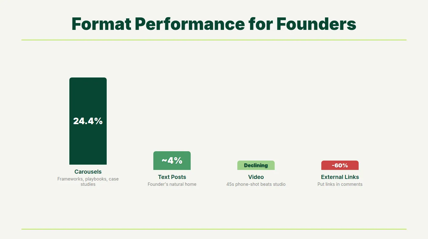 Content format performance comparison showing carousels at 24 percent engagement versus text posts at 4 percent for LinkedIn founders