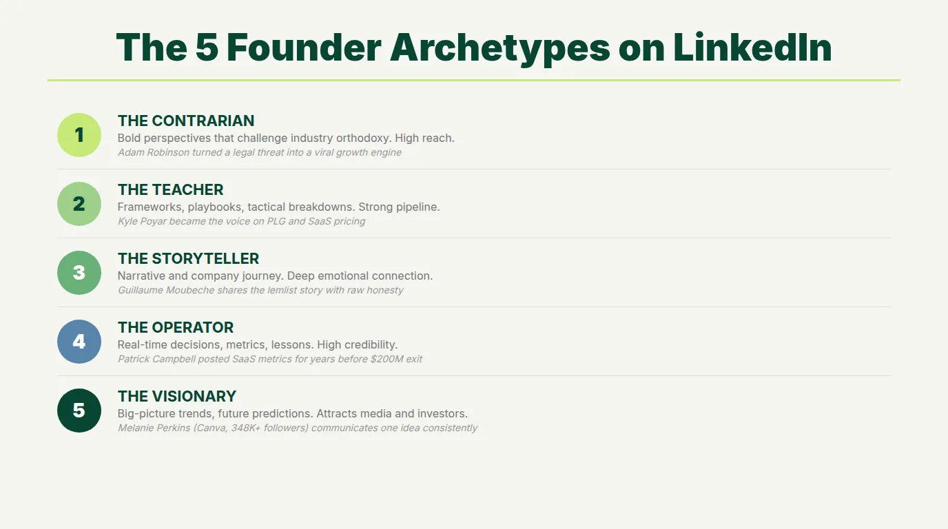 Five founder archetypes on LinkedIn including the contrarian teacher storyteller operator and visionary with distinct visual representations