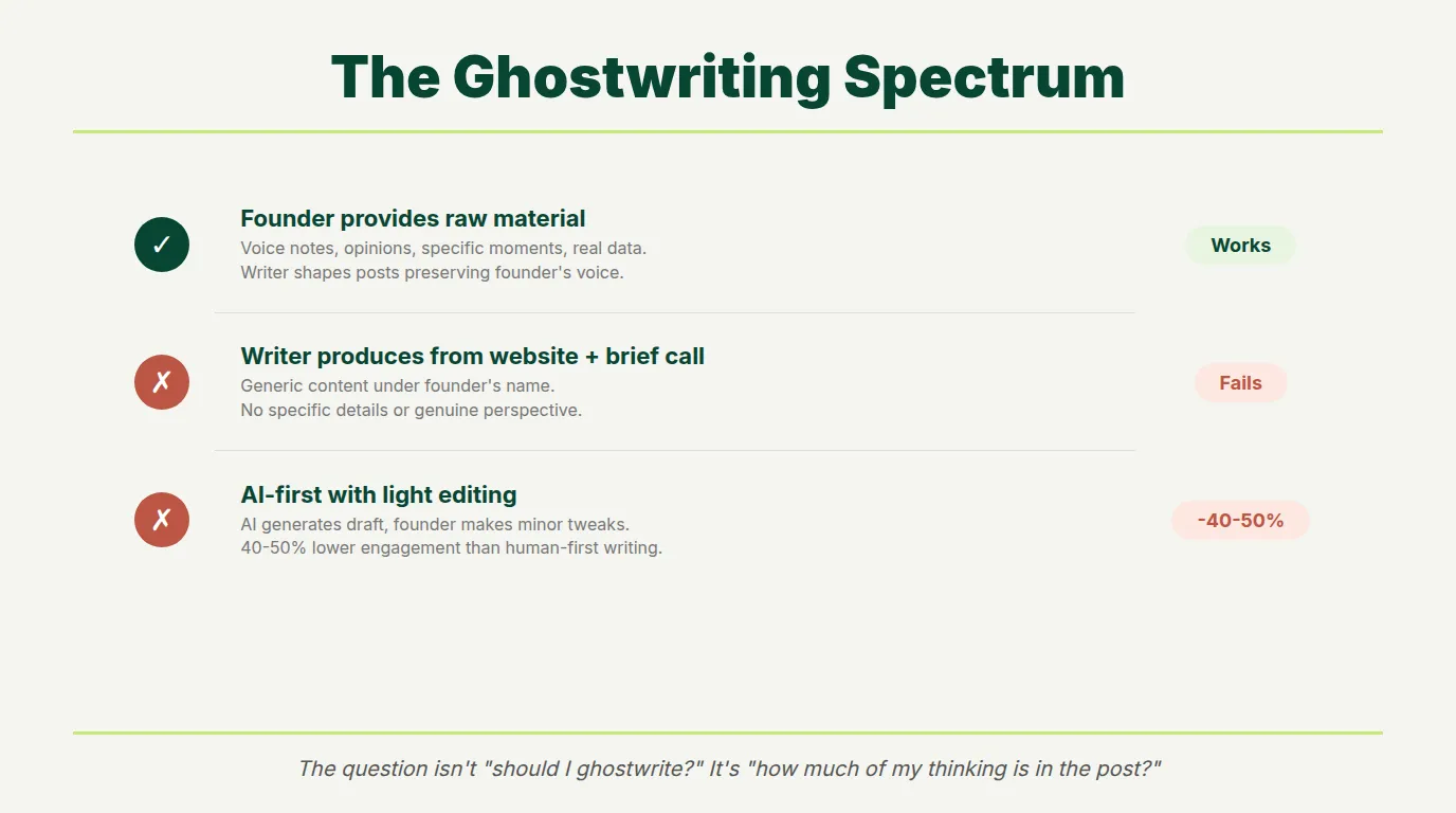 Ghostwriting spectrum diagram showing the range from founder-driven authentic content to fully delegated corporate content with engagement impact