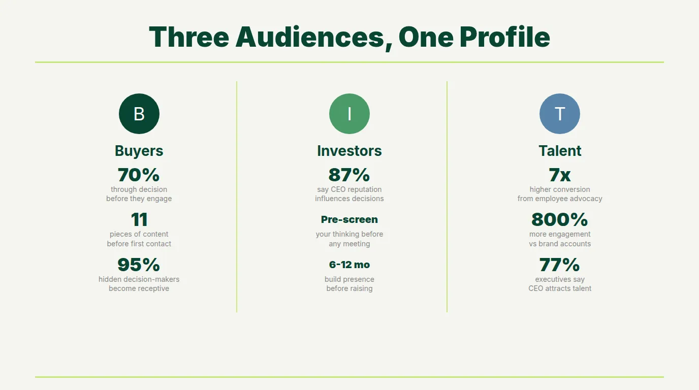 Three distinct audiences reading founder LinkedIn content showing buyers evaluating trust investors screening capability and talent assessing culture