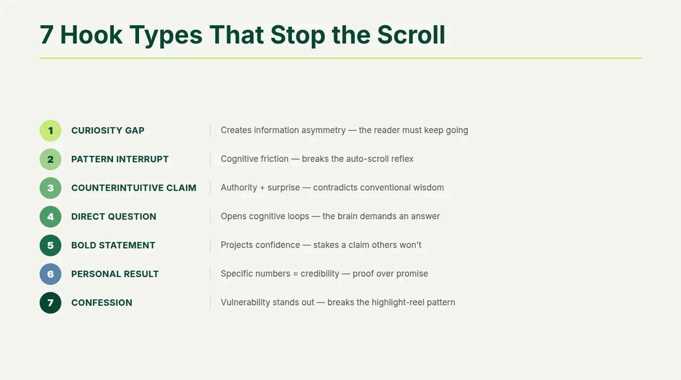 Seven LinkedIn hook types with psychological mechanisms including curiosity gap pattern interrupt counterintuitive claim and personal result