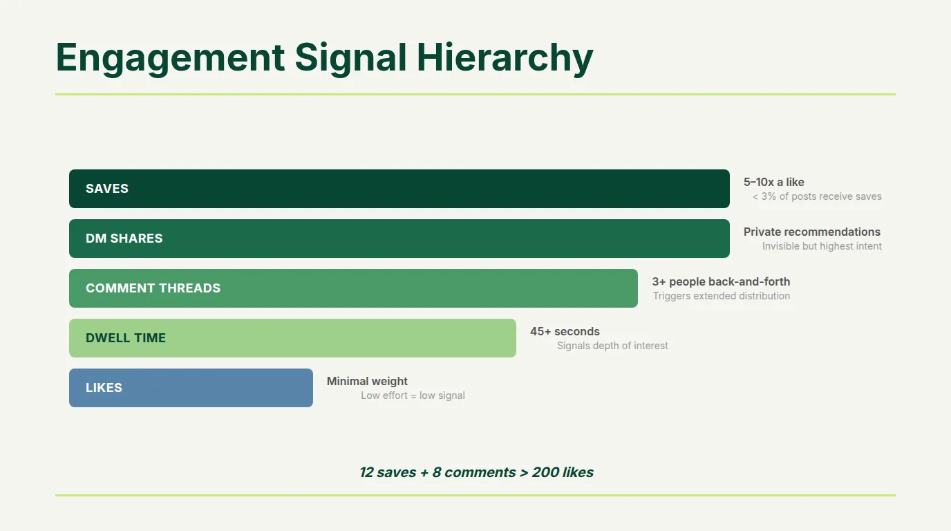 Engagement signal hierarchy pyramid showing saves at top worth 10x a like followed by DM shares substantive comments dwell time and likes at bottom