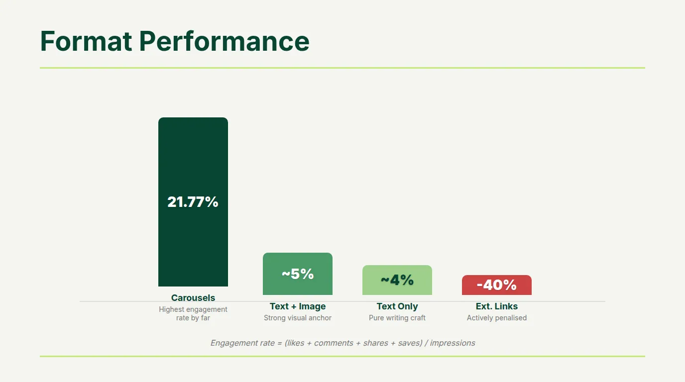 LinkedIn format comparison showing carousel at 21.77 percent engagement versus text at 4 percent video declining and external links minus 40 percent