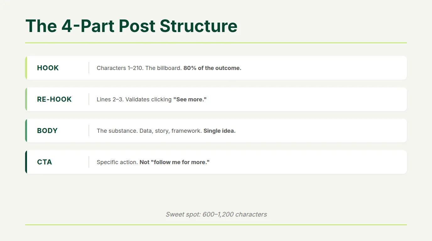 Four-part viral post structure diagram showing hook re-hook body and CTA with character counts and purpose for each section