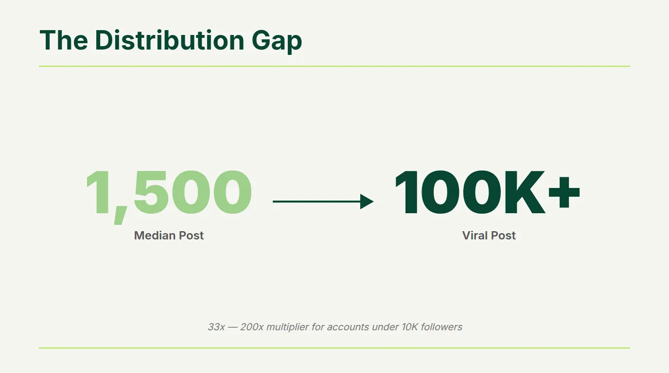 Distribution gap showing median LinkedIn post at 1500 impressions versus viral post at 100000 plus for accounts under 10K followers