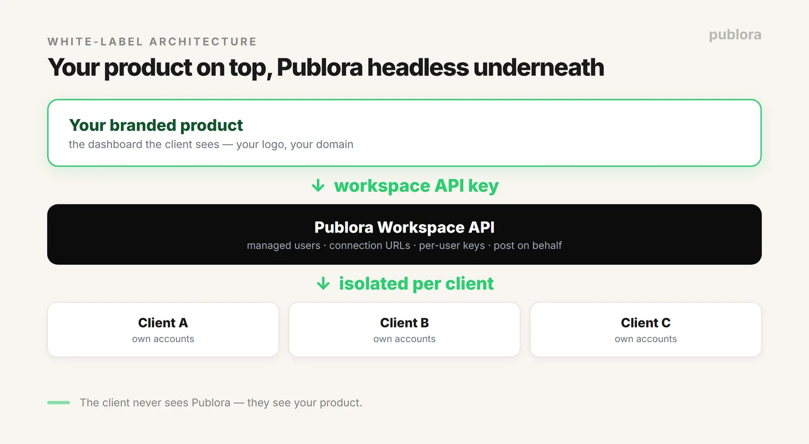 White-label architecture: your branded product on top, Publora Workspace API as the headless engine managing per-client accounts underneath