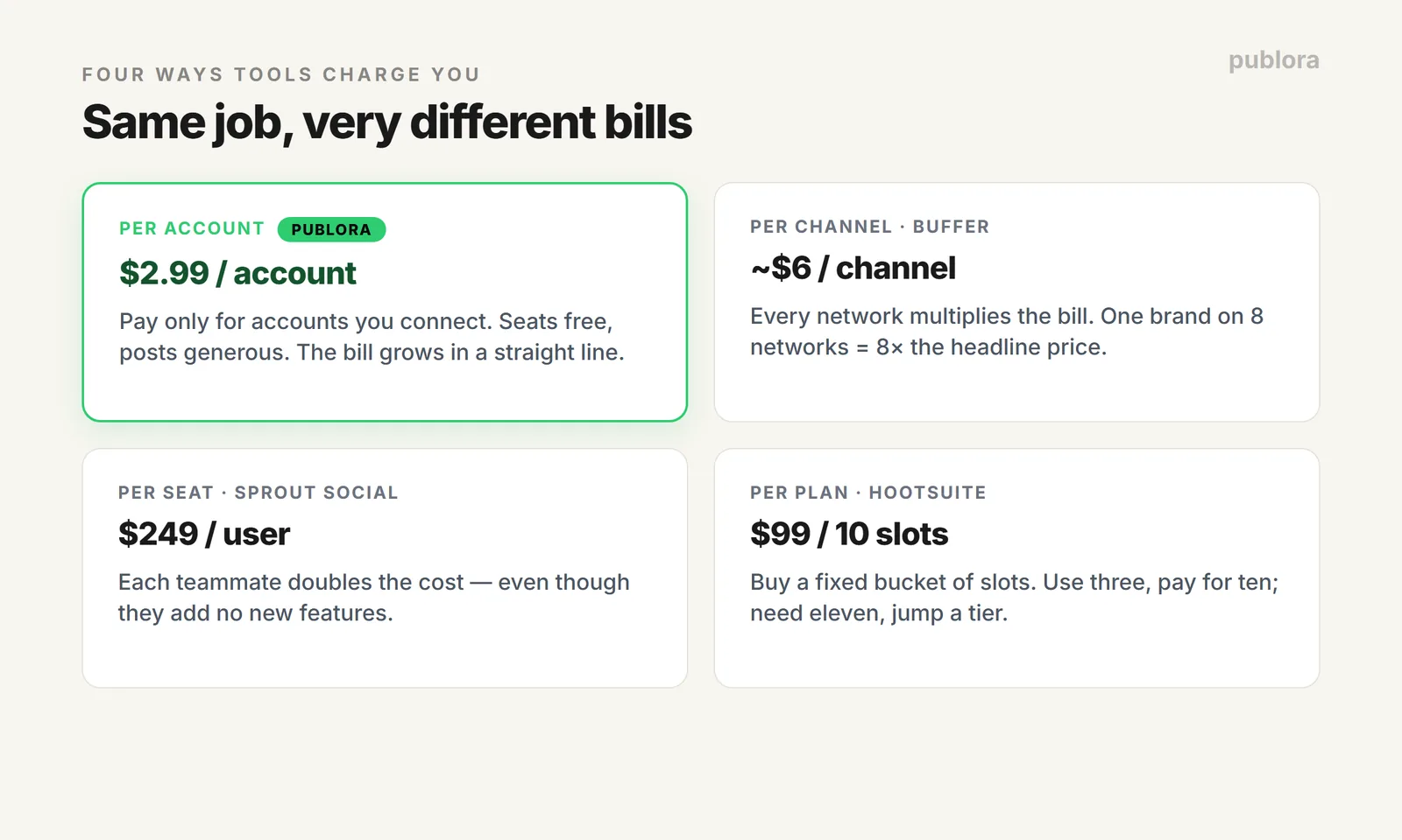 Four social media tool pricing models compared: per account, per channel, per seat, and per plan