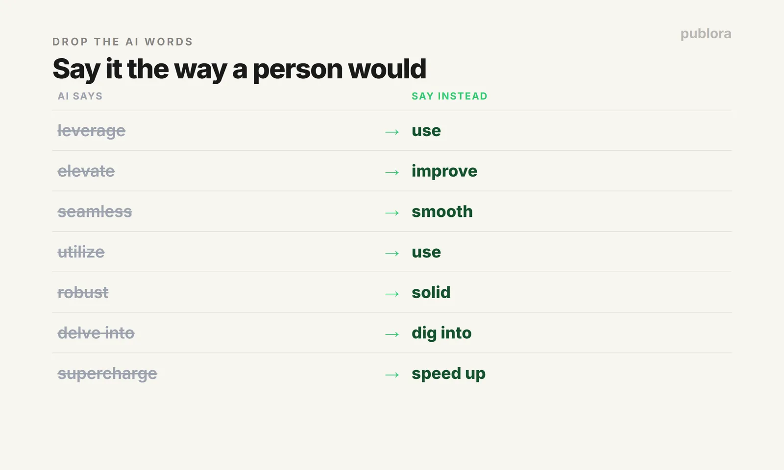 AI buzzwords and their plain-English replacements: leverage to use, elevate to improve, seamless to smooth