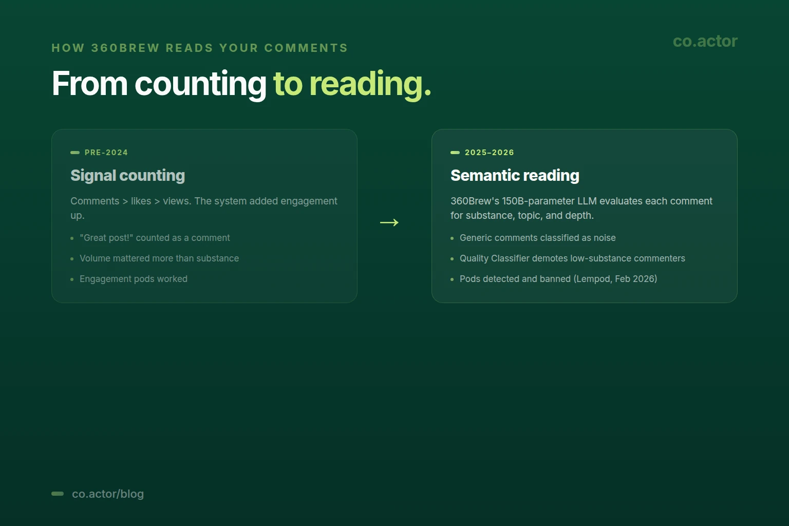 360Brew reads your LinkedIn comments — from signal counting (pre-2024) to semantic reading (2025-2026). 150B-parameter LLM evaluates substance, topic, and depth instead of just counting engagement