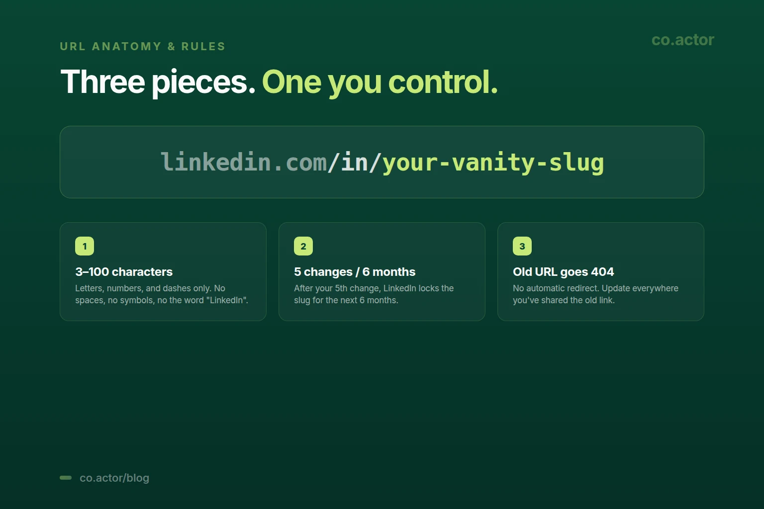LinkedIn URL anatomy — three pieces, one you control. Linkedin.com/in/your-vanity-slug, with rules: 3–100 characters, 5 changes per 6 months, old URL goes 404